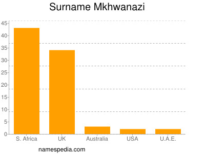 Familiennamen Mkhwanazi