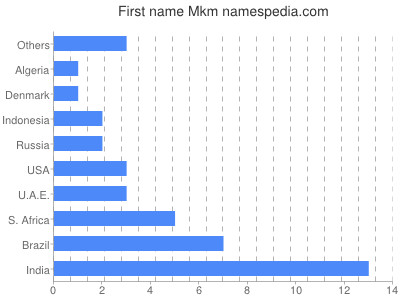 Given name Mkm