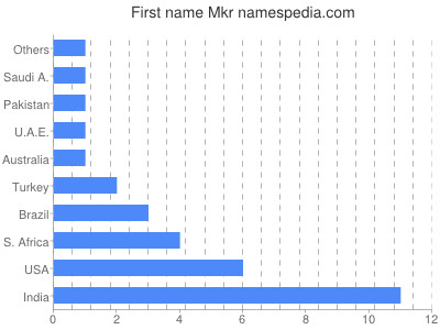 Given name Mkr