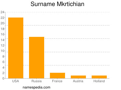 Familiennamen Mkrtichian