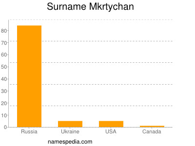 Familiennamen Mkrtychan