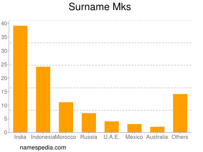 nom Mks