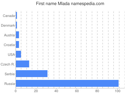 prenom Mlada