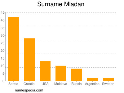 Familiennamen Mladan