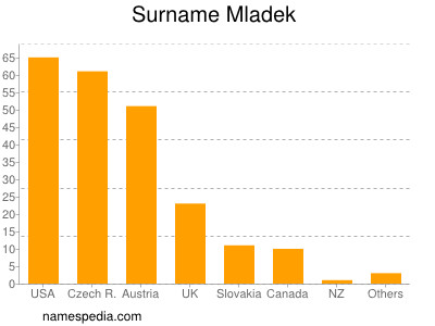 Familiennamen Mladek