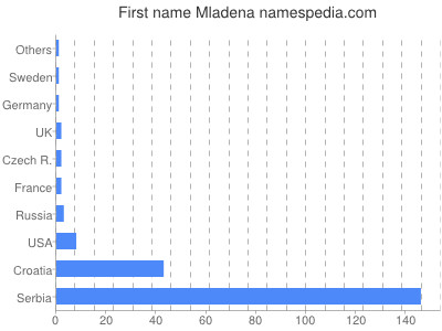 Given name Mladena