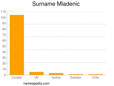 Surname Mladenic