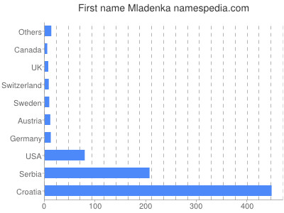 Vornamen Mladenka