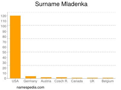 Familiennamen Mladenka