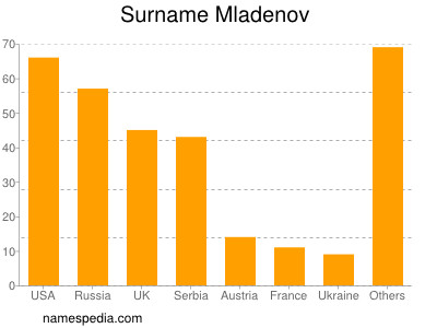 Familiennamen Mladenov