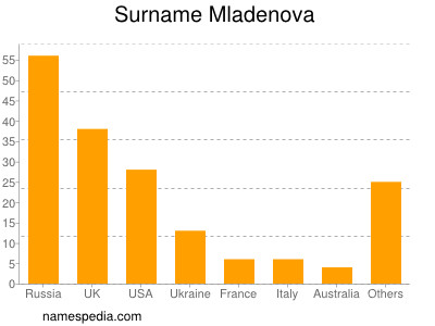 Familiennamen Mladenova