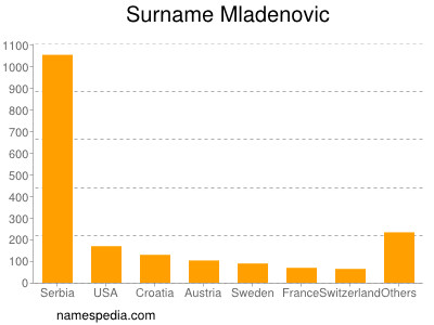 Surname Mladenovic