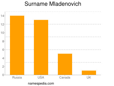 Surname Mladenovich