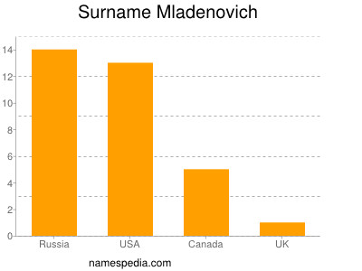 Familiennamen Mladenovich