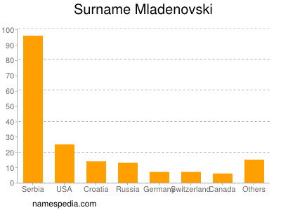 Familiennamen Mladenovski