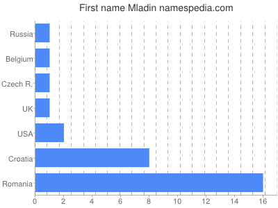Given name Mladin