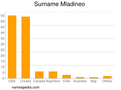 Surname Mladineo
