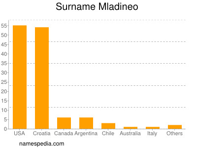 Familiennamen Mladineo