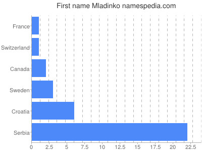 prenom Mladinko