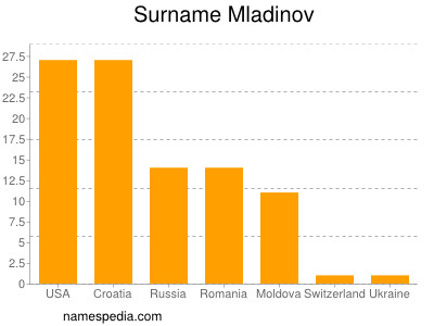 Familiennamen Mladinov