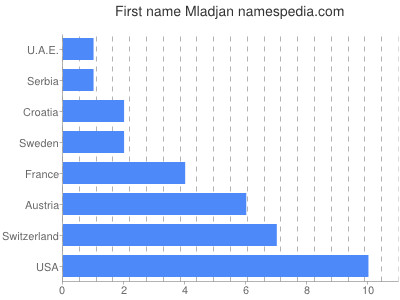 Given name Mladjan