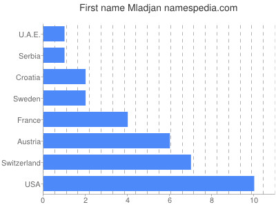 prenom Mladjan