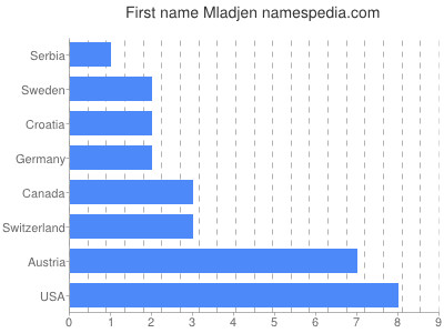 Vornamen Mladjen