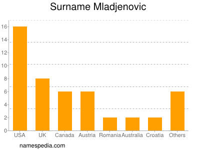 Familiennamen Mladjenovic