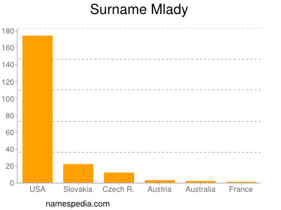 Familiennamen Mlady