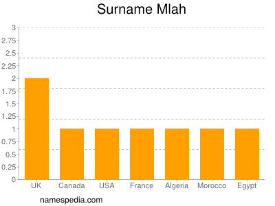 Surname Mlah