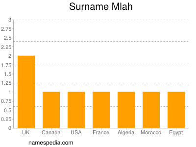 Familiennamen Mlah