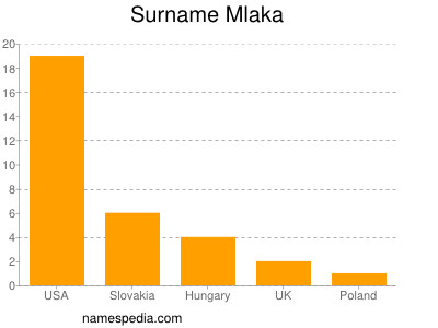 Familiennamen Mlaka