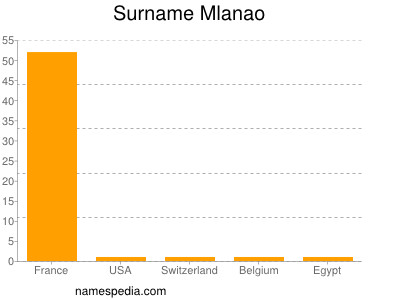 nom Mlanao