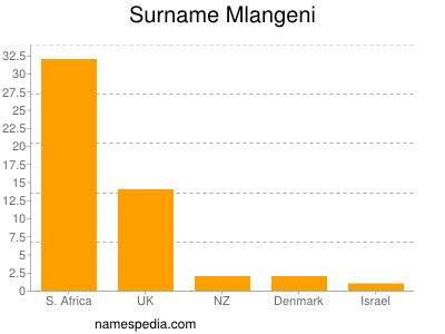 Surname Mlangeni