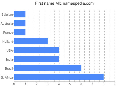 Given name Mlc