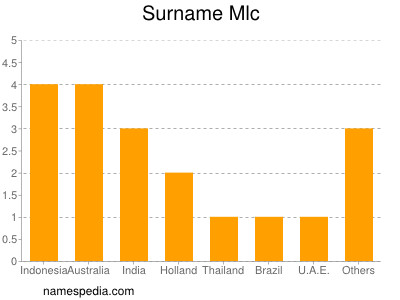 Surname Mlc