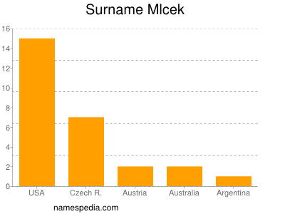 Familiennamen Mlcek