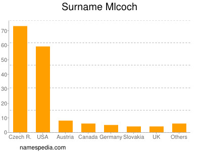 Surname Mlcoch