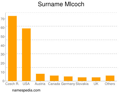 Familiennamen Mlcoch