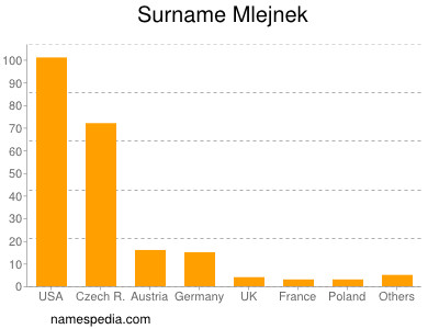 Familiennamen Mlejnek