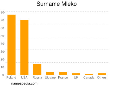 Familiennamen Mleko