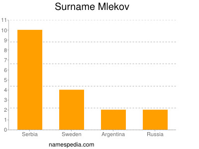 Familiennamen Mlekov