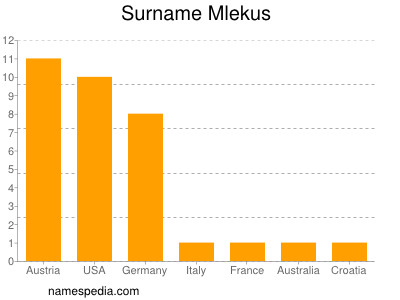 Familiennamen Mlekus