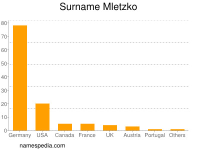 Familiennamen Mletzko