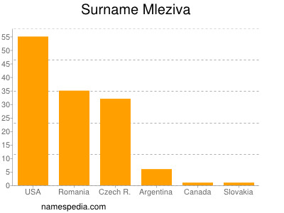 Familiennamen Mleziva