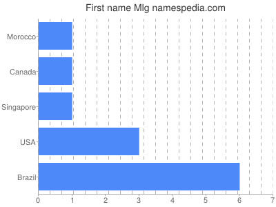 Given name Mlg