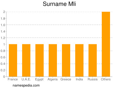 Surname Mli