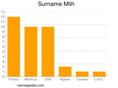 Familiennamen Mlih