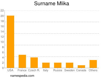 Familiennamen Mlika