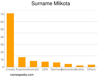 Familiennamen Mlikota